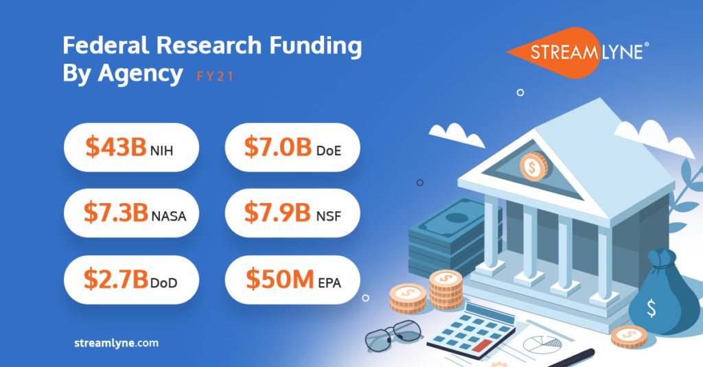 federal government research funding 2021