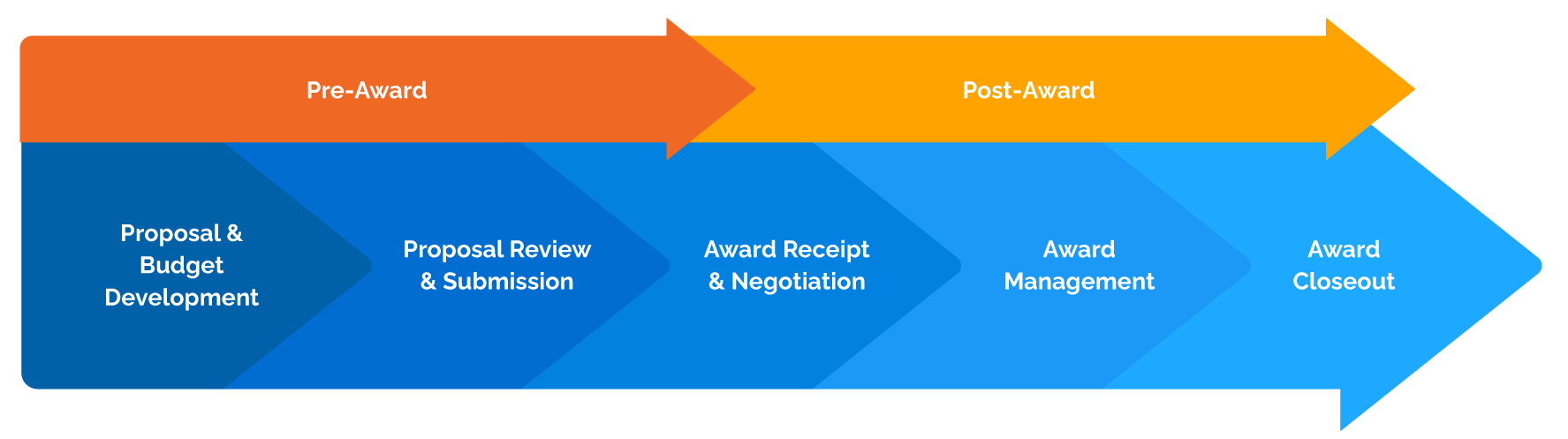 pre-award vs post-award cycle difference