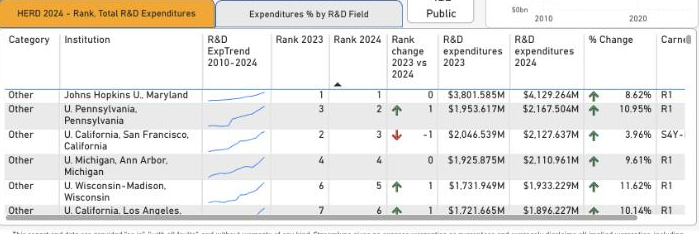 HERD Visualizer PRO rankings table showing institutions, R&D expenditures, and change against the previous year