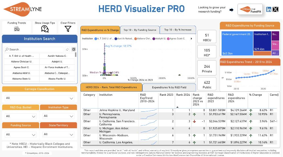 HERD Visualizer PRO FY2024 rankings, treemap, and trend line