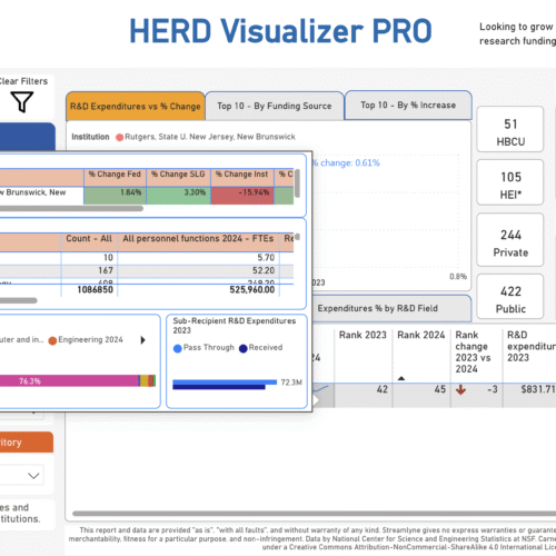 ERD data charts and research funding benchmarks on a digital dashboard