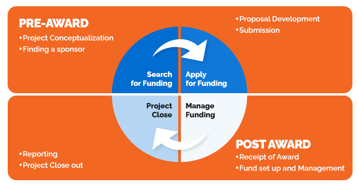 Visual representation of pre-award & post-award phasesworking together
